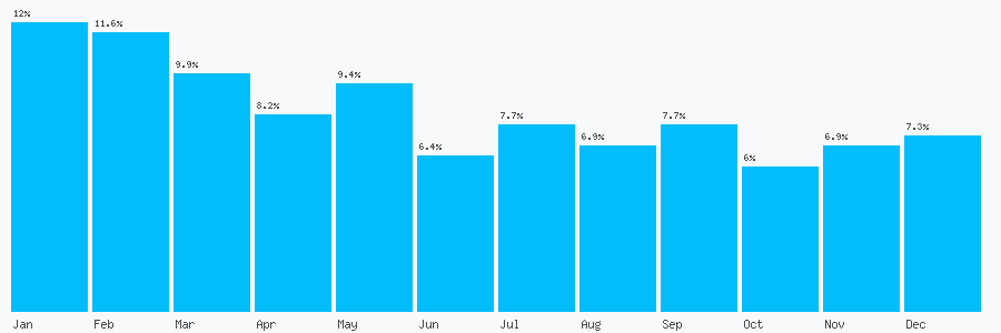 Number popularity chart 1214453994