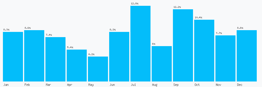 Number popularity chart 8949012205