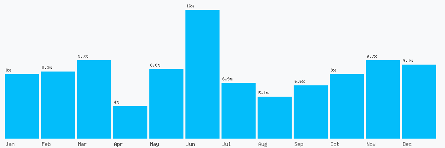 Number popularity chart 7312575674