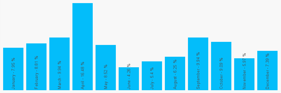 Number popularity chart 7961073158