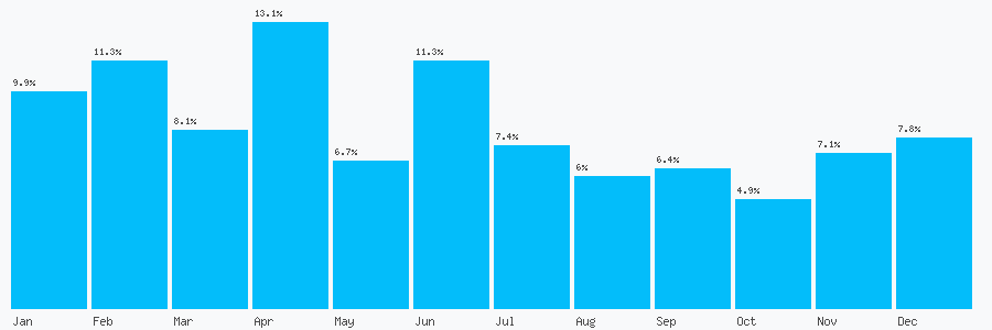 Number popularity chart 7411083334
