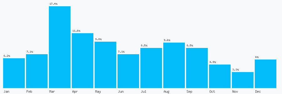 Number popularity chart 7872420959