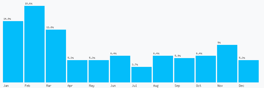 Number popularity chart 1907725692
