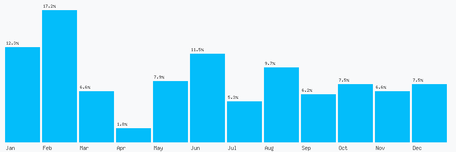Number popularity chart 1569765666