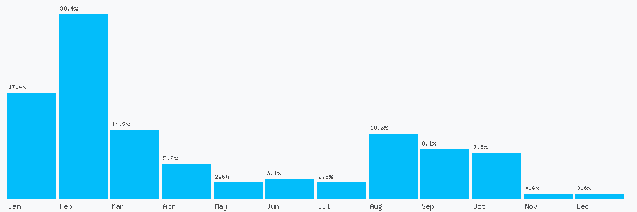 Number popularity chart 1482293786