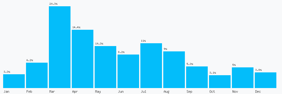 Number popularity chart 1223790377