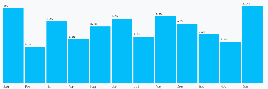 Number popularity chart 7990992922