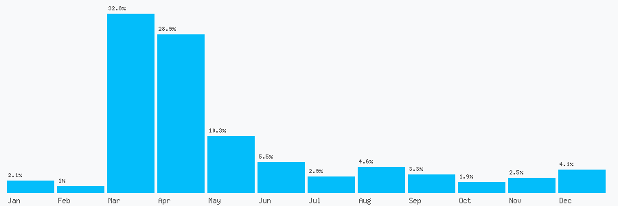 Number popularity chart 2045489595