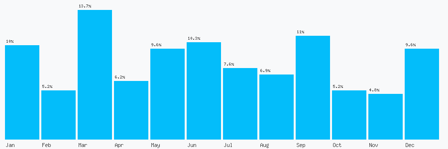 Number popularity chart 1472049055