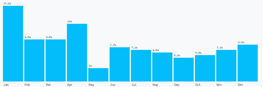 Number popularity chart 7747489885