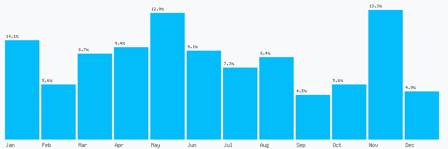 Number popularity chart 1869324600