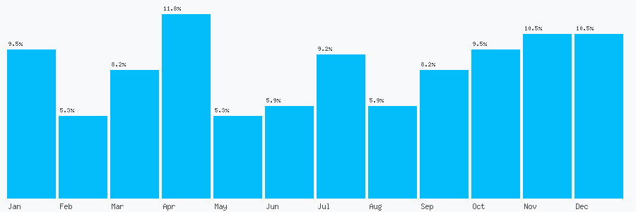 Number popularity chart 7733262573