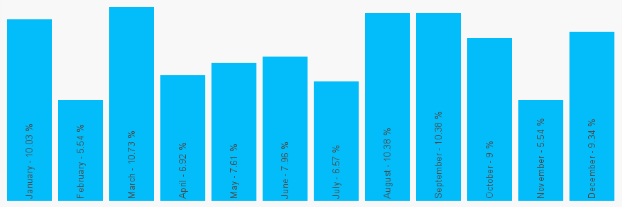 Number popularity chart 2038621228