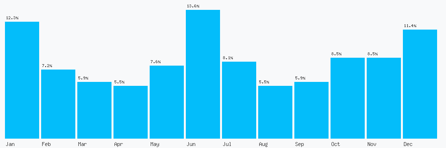 Number popularity chart 7802276737