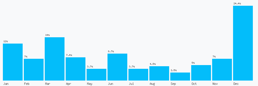 Number popularity chart 1616761951