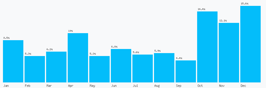 Number popularity chart 7950444097