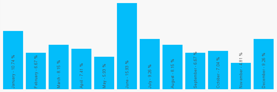 Number popularity chart 1428642886