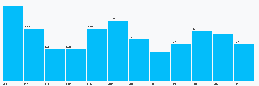 Number popularity chart 7515901013