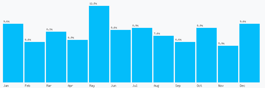 Number popularity chart 1218537608