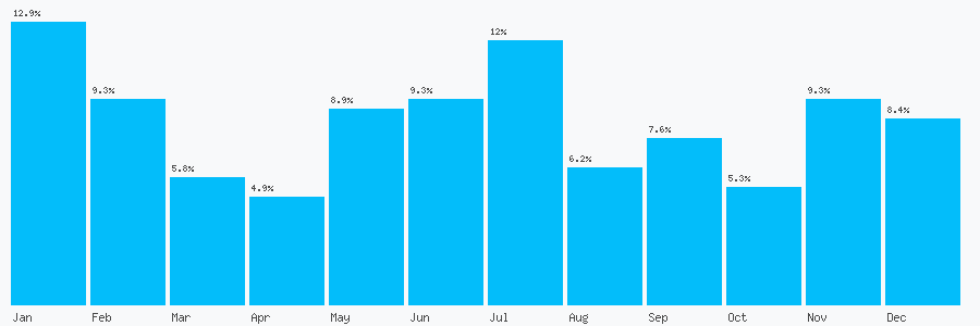 Number popularity chart 1260273737
