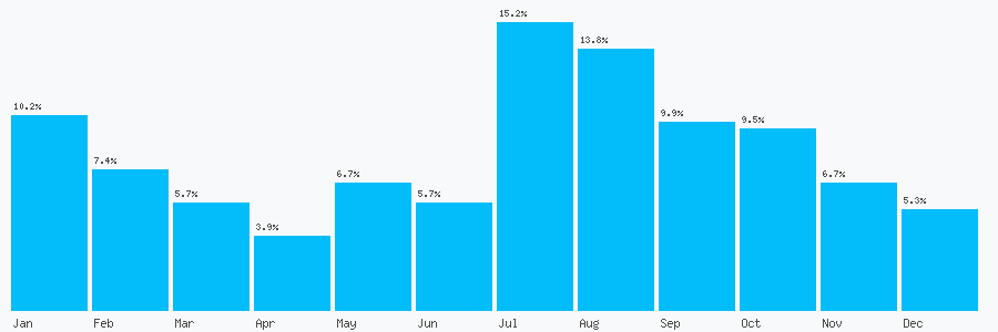 Number popularity chart 2601834941