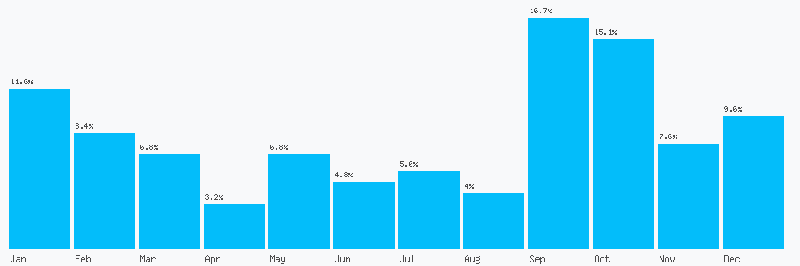 Number popularity chart 2078448886