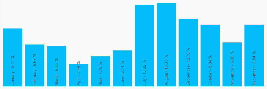 Number popularity chart 2030940447