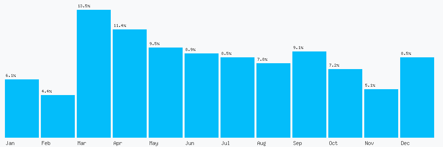 Number popularity chart 1225581584