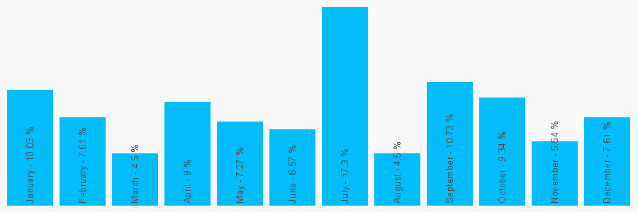 Number popularity chart 7497516140