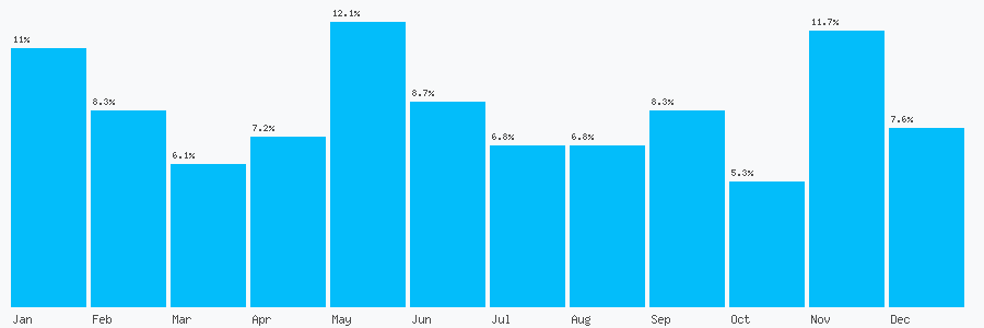 Number popularity chart 7799840909