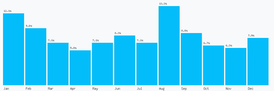 Number popularity chart 2036973219