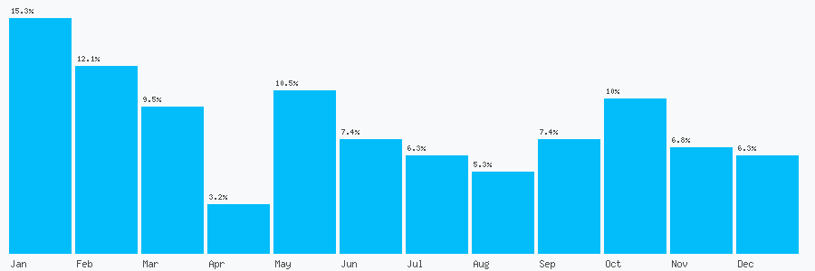 Number popularity chart 7714124251