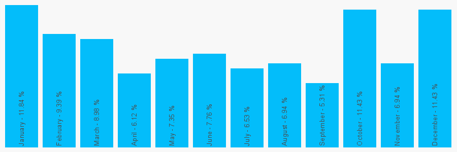 Number popularity chart 7554990716