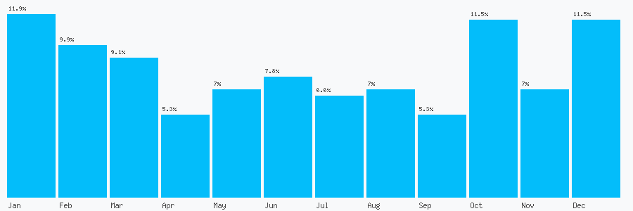 Number popularity chart 7554990716
