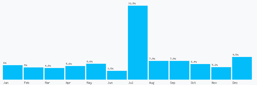 Number popularity chart 2033557528