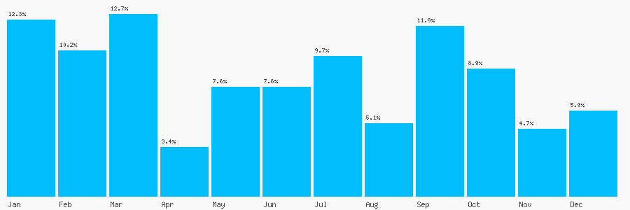 Number popularity chart 7507307058