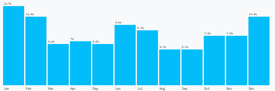 Number popularity chart 7800944165