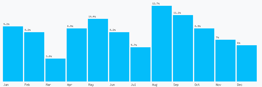 Number popularity chart 7799414237