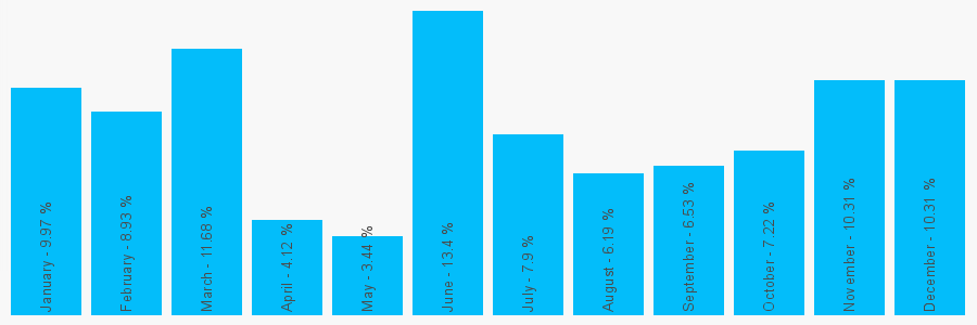 Number popularity chart 7583078761