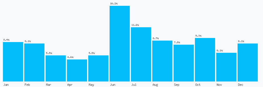 Number popularity chart 2039456752