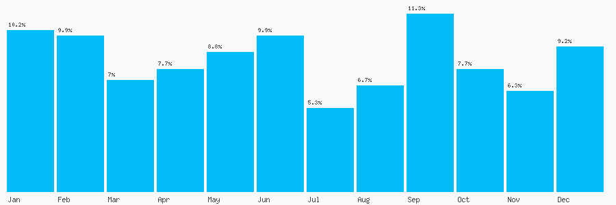 Number popularity chart 1305788204