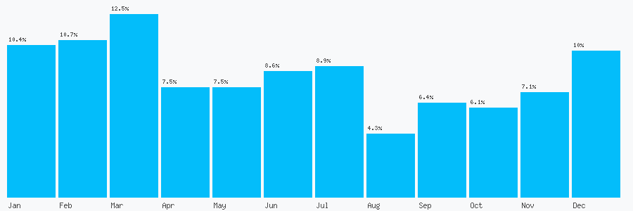 Number popularity chart 7427015793