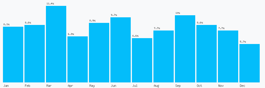 Number popularity chart 1223649093