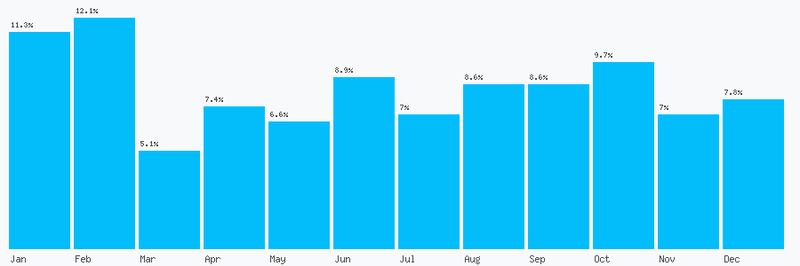 Number popularity chart 7838227477