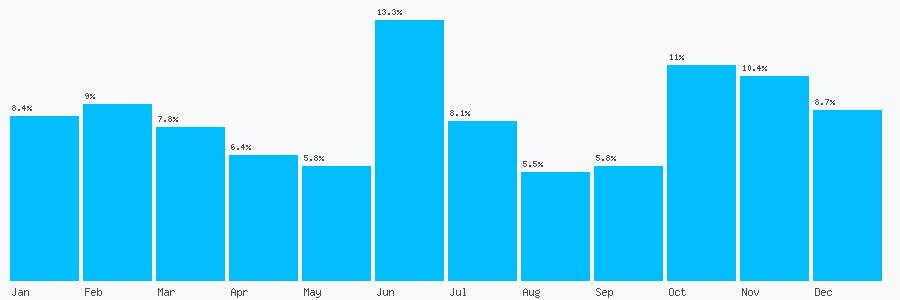 Number popularity chart 8000920753