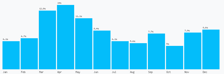 Number popularity chart 1612127403