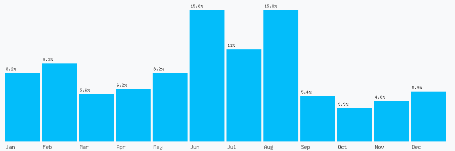 Number popularity chart 2032876519
