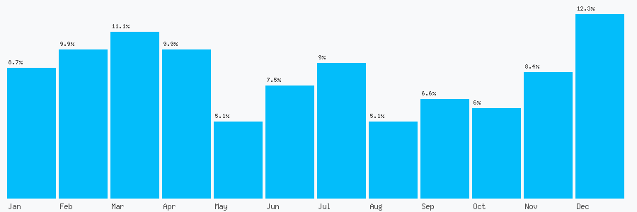 Number popularity chart 7708836222