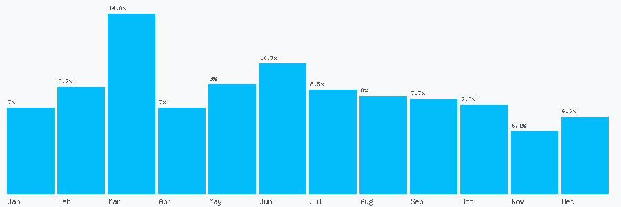 Number popularity chart 2896205668
