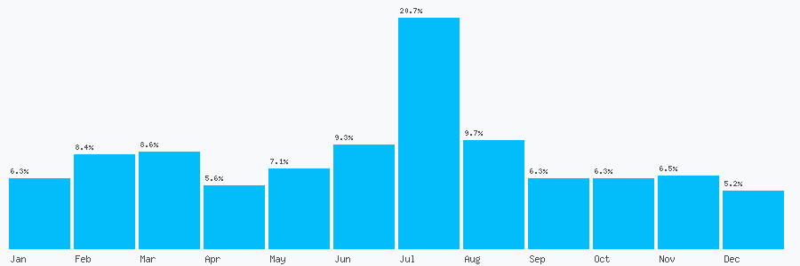 Number popularity chart 2038898968